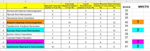 Результаты 22й поток